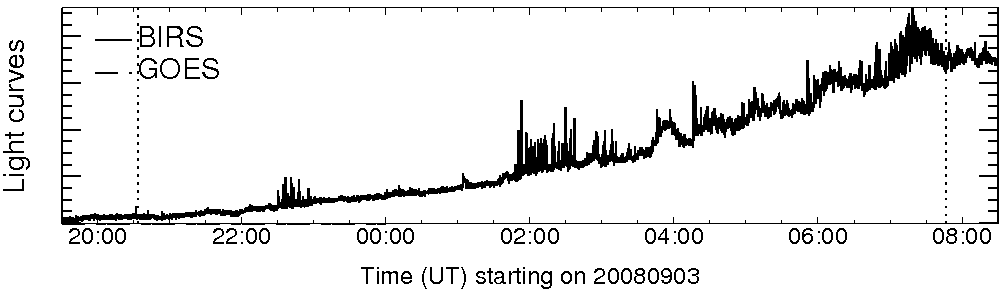 Light curve