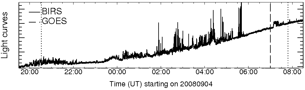 Light curve