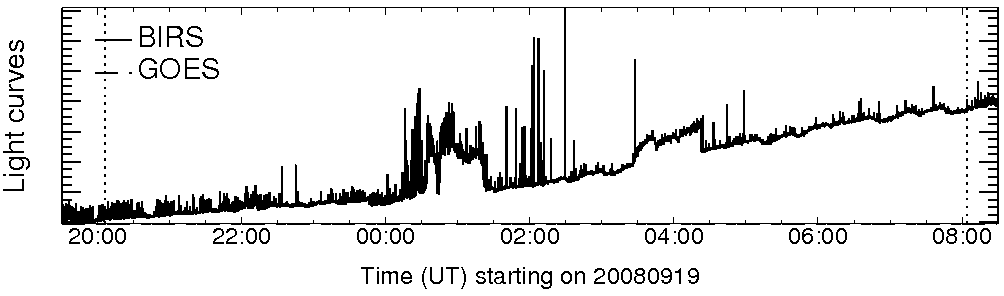 Light curve