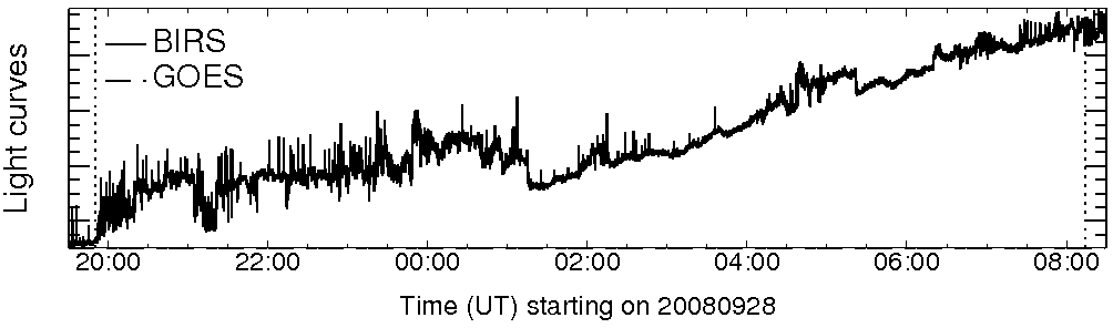 Light curve