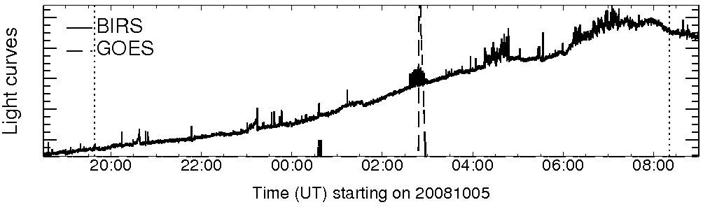 Light curve
