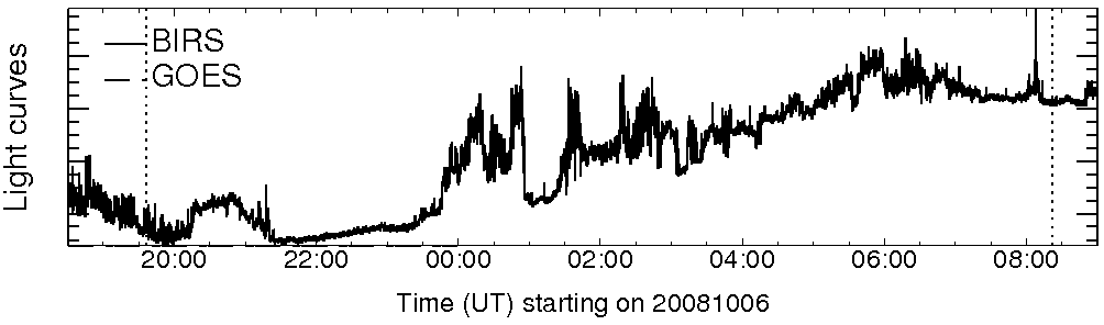 Light curve