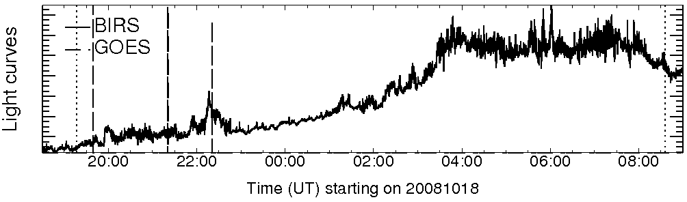 Light curve