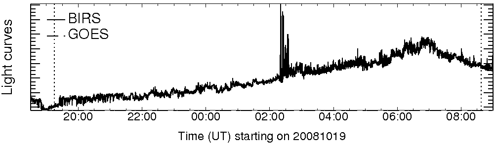 Light curve