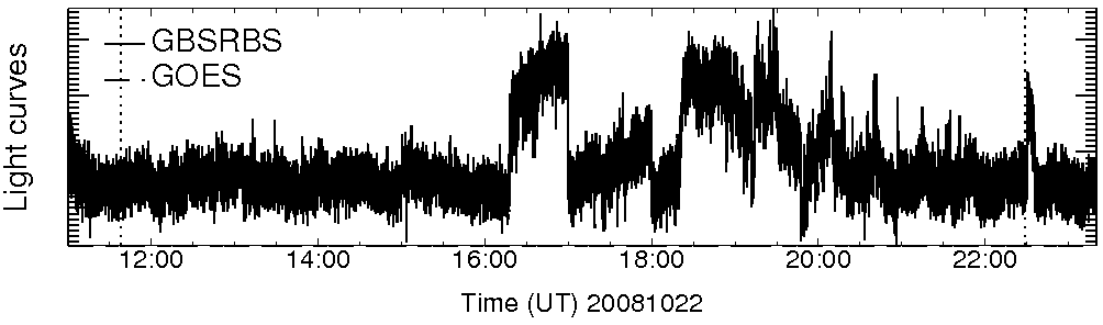 Light curve