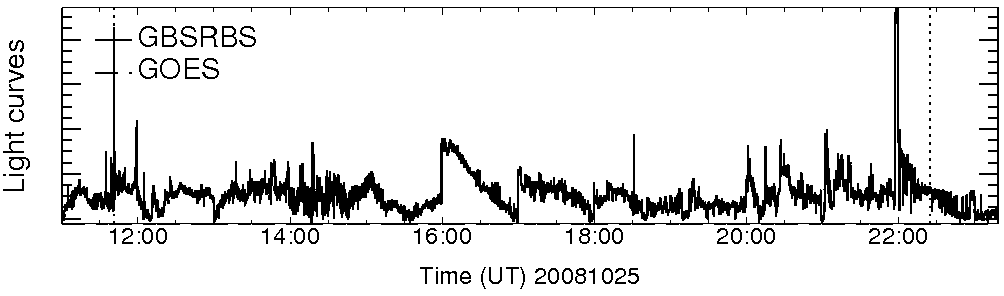 Light curve