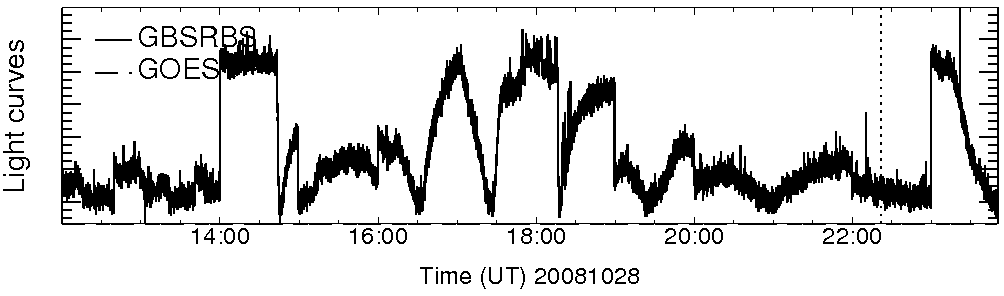 Light curve