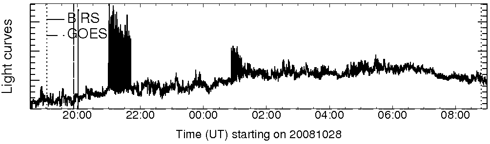 Light curve