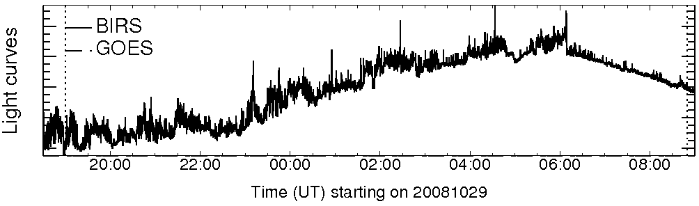 Light curve