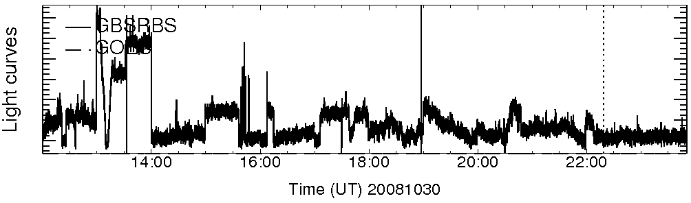 Light curve