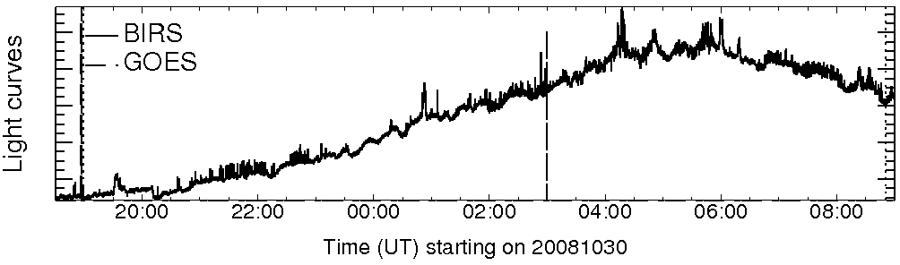 Light curve