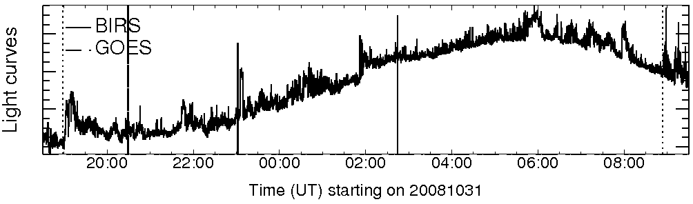Light curve