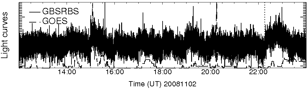 Light curve
