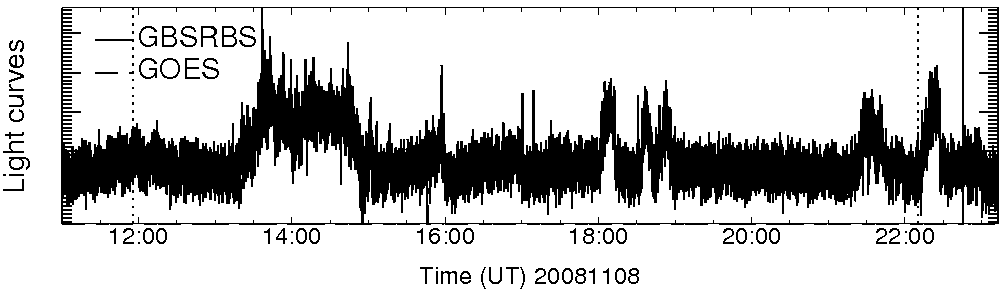 Light curve