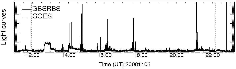 Light curve