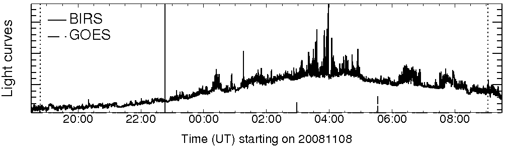 Light curve