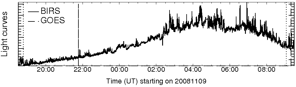Light curve