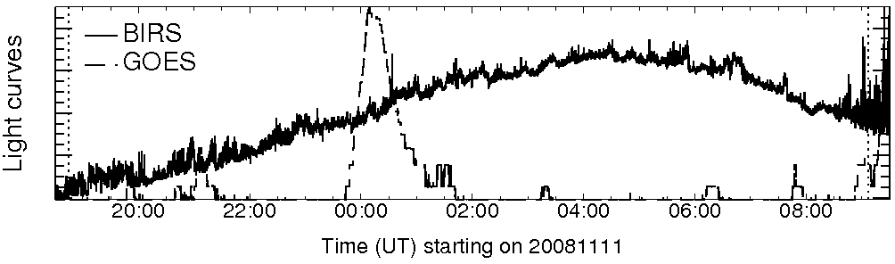 Light curve