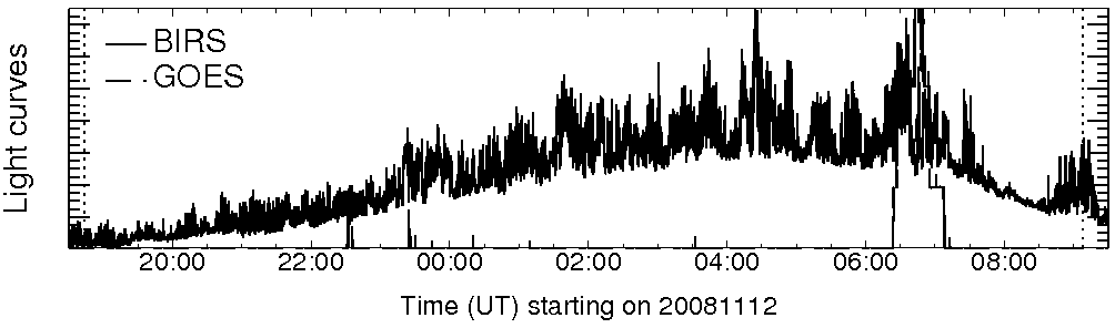 Light curve