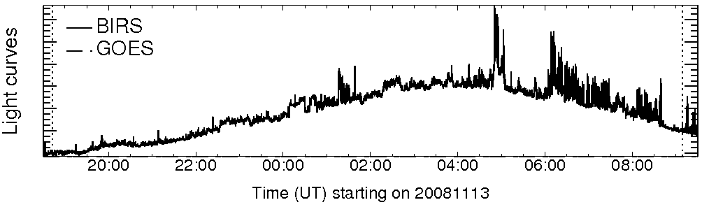 Light curve