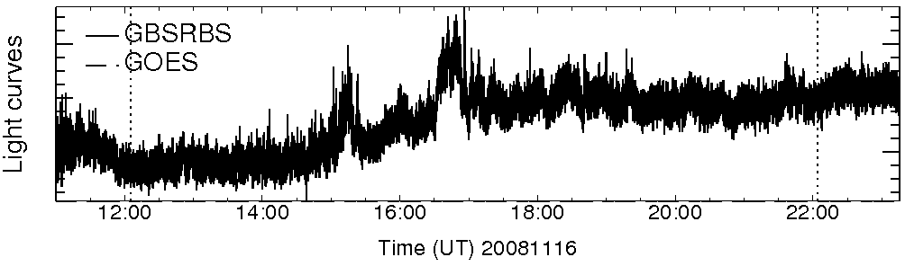 Light curve