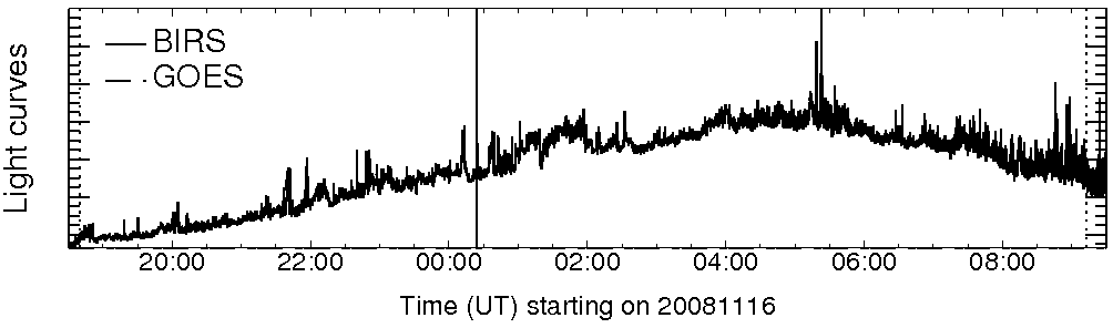 Light curve