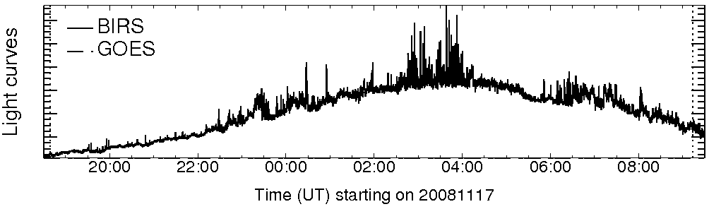 Light curve