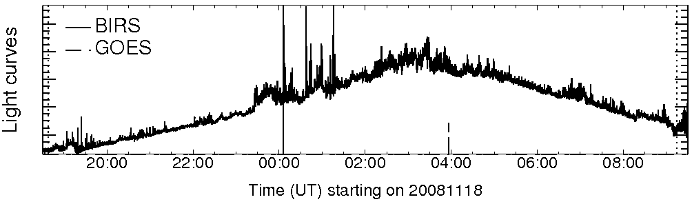 Light curve