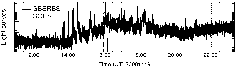Light curve