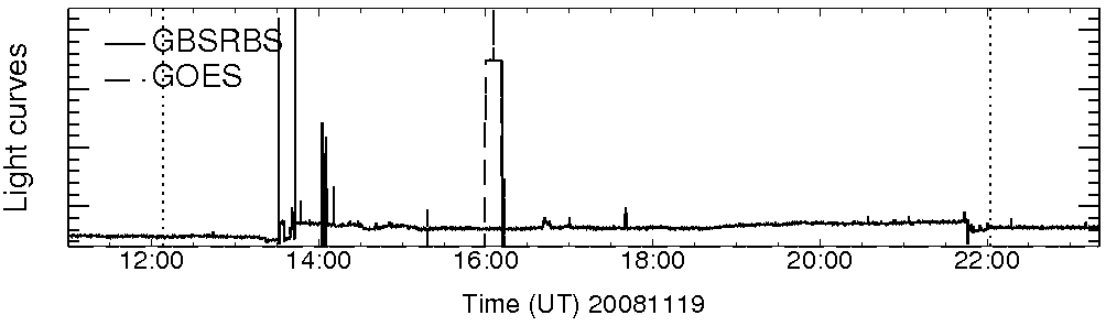 Light curve