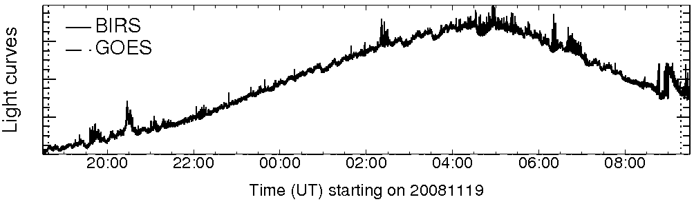 Light curve