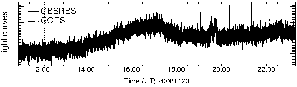 Light curve