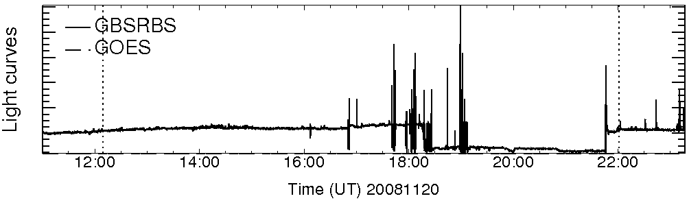 Light curve
