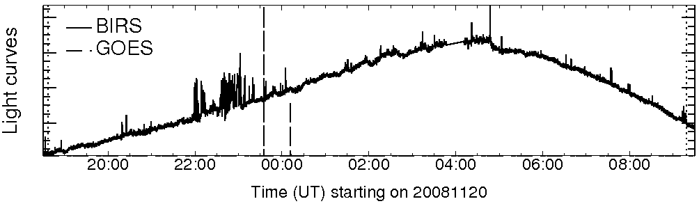 Light curve
