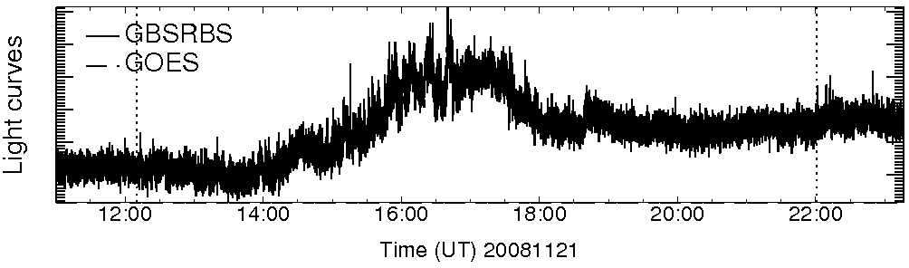 Light curve