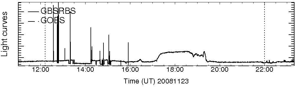 Light curve