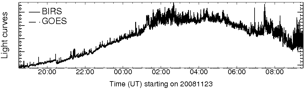 Light curve