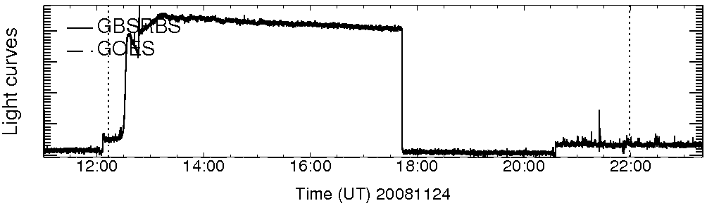 Light curve