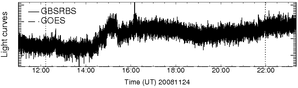 Light curve