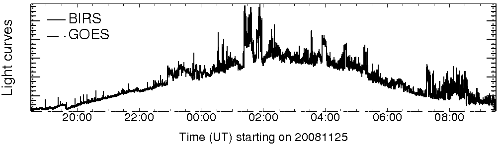 Light curve