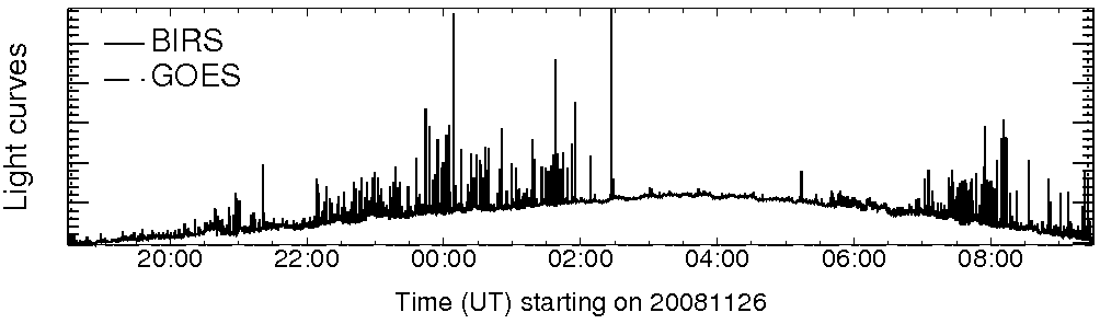 Light curve