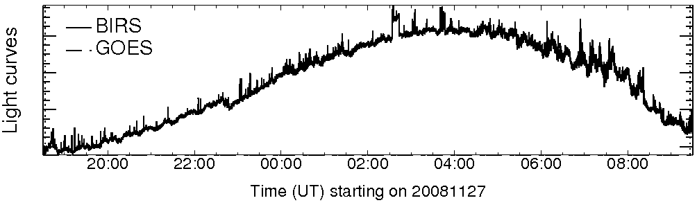 Light curve