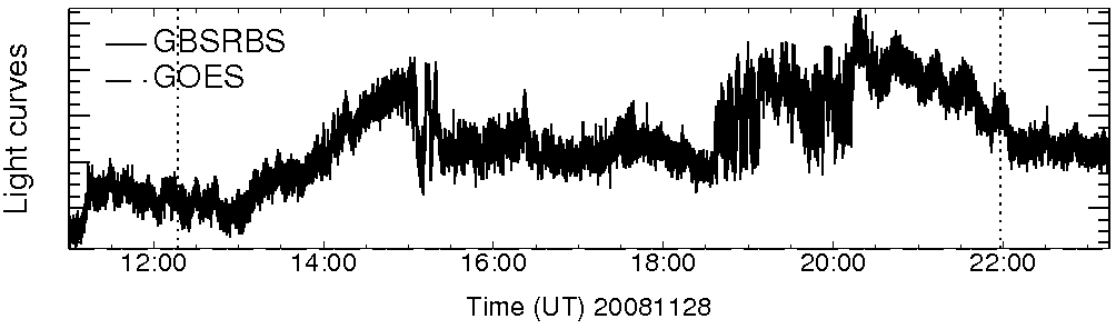 Light curve