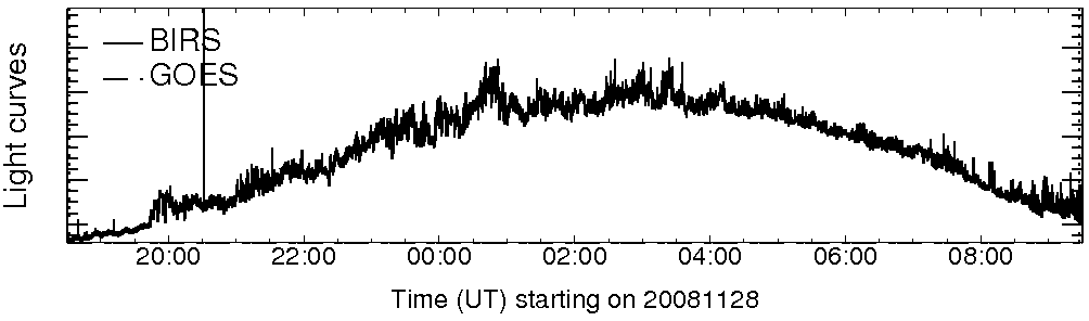 Light curve