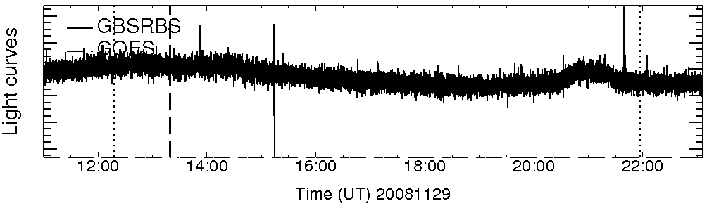 Light curve