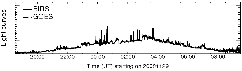Light curve