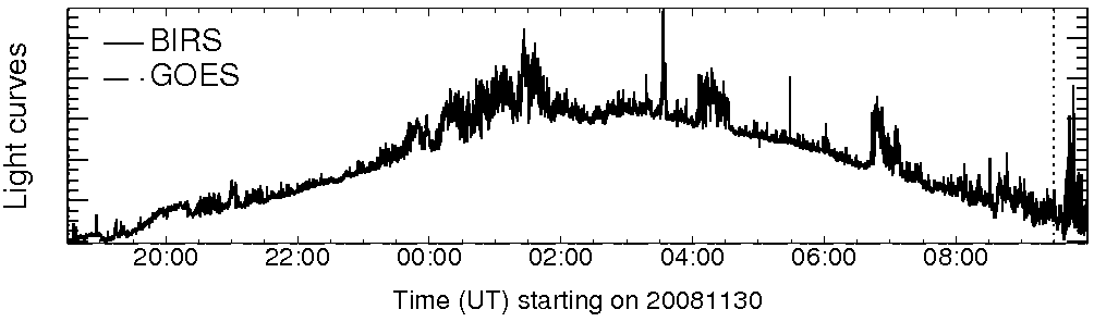 Light curve