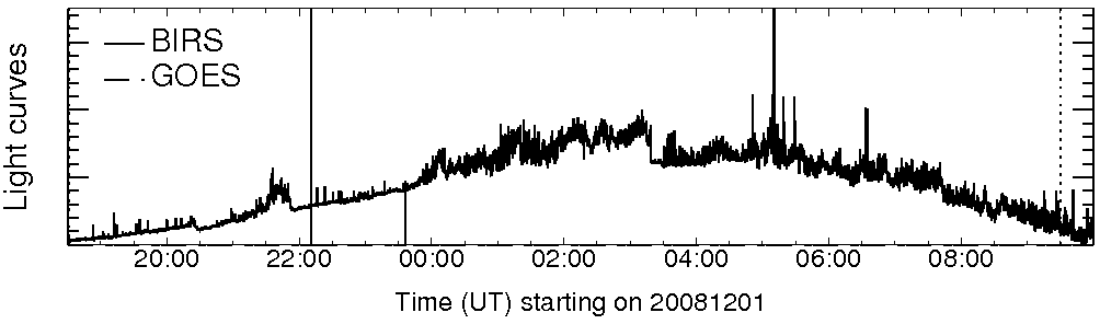 Light curve