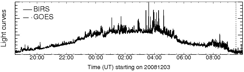Light curve