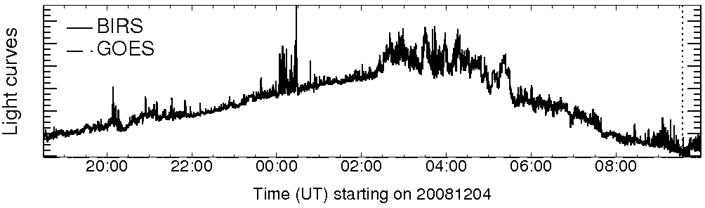 Light curve